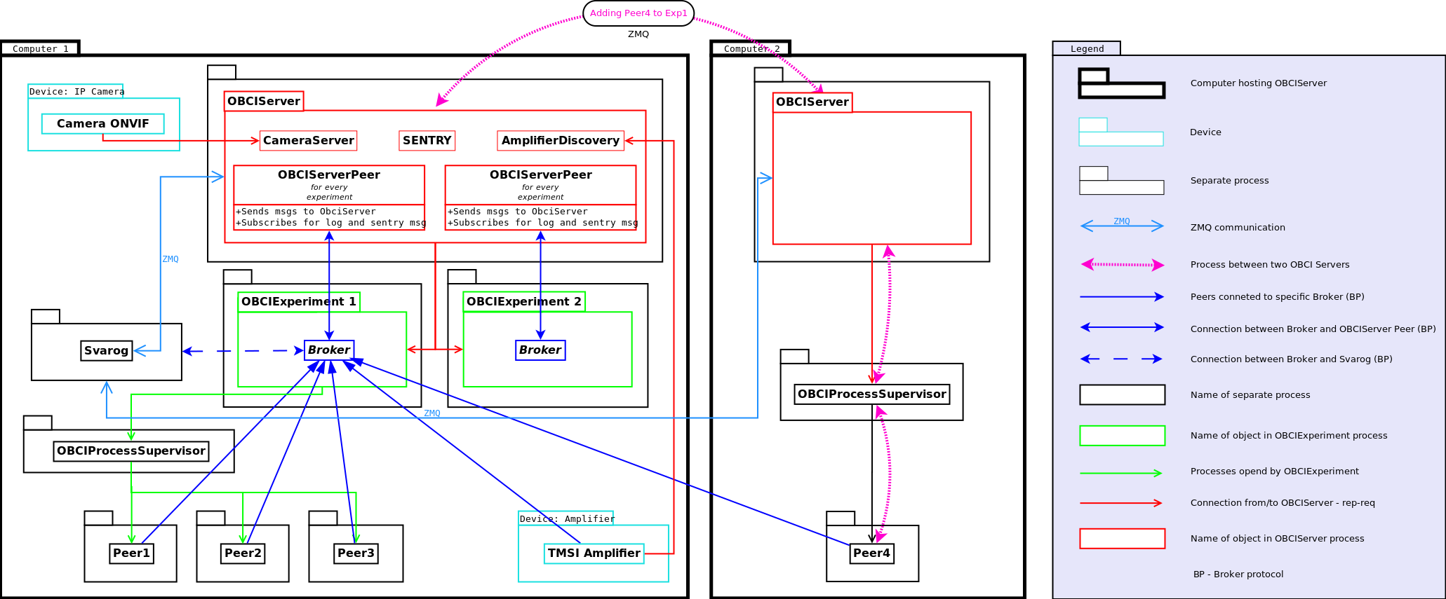 OpenBCI system architecture diagram